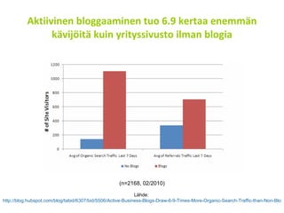 Aktiivinen bloggaaminen tuo 6.9 kertaa enemmän kävijöitä kuin yrityssivusto ilman blogia Lähde:  http://blog.hubspot.com/blog/tabid/6307/bid/5506/Active-Business-Blogs-Draw-6-9-Times-More-Organic-Search-Traffic-than-Non-Bloggers.aspx   (n=2168, 02/2010) 