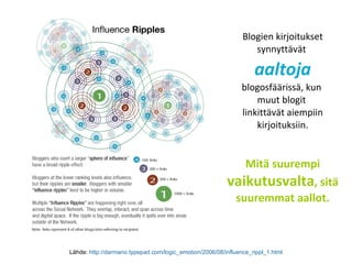 Blogien kirjoitukset synnyttävät  aaltoja   blogosfäärissä, kun  muut blogit  linkittävät aiempiin kirjoituksiin. Mitä suurempi  vaikutusvalta , sitä suuremmat aallot. Lähde:  http://darmano.typepad.com/logic_emotion/2006/08/influence_rippl_1.html 