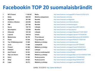 Facebookin TOP 20 suomalaisbrändit Lähde, 15.5.2010:  http ://www.fanilista.fi/ http://www.facebook.com/pages/Lappi/99648239787 Matkailu ja virkistys 39373 Lappi 20 http://www.facebook.com/pages/Glogi/32095497855 Ruoka ja juoma 44824 Glögi 19 http://www.facebook.com/pages/Kahvi/72846845834 Ruoka ja juoma 51283 Kahvi 18 http://www.facebook.com/pages/Silja-Line-Suomi/94452073098 Matkailu ja virkistys 51668 Silja Line Suomi 17 http://www.facebook.com/audifinland Autot ja moottoripyörät 53353 Audi Finland 16 http://www.facebook.com/pages/Paikkarit/95945813668 Lifestyle 59527 Päikkärit 15 http://www.facebook.com/pages/Finland/14252816012 Matkailu ja virkistys 61098 Finland 14 http://www.facebook.com/pages/Joulu/39772009593 Juhlapäivät 71889 Joulu 13 http://www.facebook.com/matkatarjoukset Matkailu ja virkistys 72409 Top 10 Matkatarjoukset 12 http://www.facebook.com/pages/PASILA/11728241691 TV ja elokuvat 91639 Pasila 11 http://www.facebook.com/pages/Madventures/28194048353 TV ja elokuvat 96758 Madventures 10 http://www.facebook.com/pages/Leijonat/114105390326 Urheilu 104519 Leijonat 9 http://www.facebook.com/pages/Villasukat/171629128907 Lifestyle 105338 Villasukat 8 http://www.facebook.com/Apocalyptica Musiikki 122064 Apocalyptica 7 http://www.facebook.com/pages/Sauna/8871328233 Lifestyle 190733 Sauna 6 http://www.facebook.com/theheartagram Musiikki 221362 HIM 5 http://www.facebook.com/childrenofbodom Musiikki 243659 Children of Bodom 4 http://www.facebook.com/Nightwish Musiikki 361580 Nightwish 3 http://www.facebook.com/nokia Mobiili ja datapalvelut 928535 Nokia 2 http://www.facebook.com/pages/MTV-Finland/12375215279 Media 1150547 MTV Finland 1 