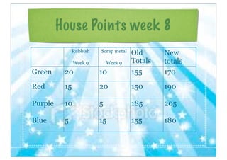 House Points week 8
Rubbish
Week 9
Scrap metal
Week 9
Week 2
Old
Totals
New
totals
Green 20 10 155 170
Red 15 20 150 190
Purple 10 5 185 205
Blue 5 15 155 180
 