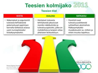 Teesien kolmijako
Teesien tilat
KIISTA
 Näkemykset ja argumentit
tulevasta kehityksestä
polarisoituvat oppimisen
kannalta tärkeässä asiassa
usein tunnepitoiseksi
kiistakysymykseksi.
DIALOGI
 Käsitykset tulevasta
kehityksestä jakautuvat
moniksi näkökulmiksi ja
tulevaisuuspoluiksi, jotka on
mahdollista ja tarpeen ottaa
yhteiseen keskusteluun.
RATKAISU
 Panelistit ovat
tulevaisuusväitteestä
suhteellisen yksimielisiä.
Pääkysymykseksi
muodostuukin se, milloin ja
miten muutos tapahtuu.
 