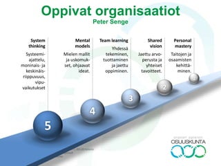 Oppivat organisaatiot
Peter Senge
System
thinking
Systeemi-
ajattelu,
moninais- ja
keskinäis-
riippuvuus,
vipu-
vaikutukset
Mental
models
Mielen mallit
ja uskomuk-
set, ohjaavat
ideat.
Team learning
Yhdessä
tekeminen,
tuottaminen
ja jaettu
oppiminen.
Shared
vision
Jaettu arvo-
perusta ja
yhteiset
tavoitteet.
Personal
mastery
Taitojen ja
osaamisten
kehittä-
minen.
5
4
3
2
1
 