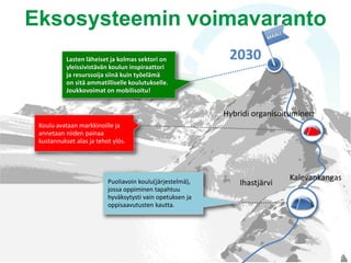 Eksosysteemin voimavaranto
2030
Puoliavoin koulu(järjestelmä),
jossa oppiminen tapahtuu
hyväksytysti vain opetuksen ja
oppisaavutusten kautta.
Koulu avataan markkinoille ja
annetaan niiden painaa
kustannukset alas ja tehot ylös.
Lasten läheiset ja kolmas sektori on
yleissivistävän koulun inspiraattori
ja resurssoija siinä kuin työelämä
on sitä ammatilliselle koulutukselle.
Joukkovoimat on mobilisoitu!
Ihastjärvi
Kalevankangas
Hybridi organisoituminen
 