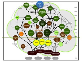 Otavan Opisto
Evoluutiopuu
hyb
-ridi
 