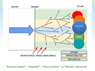 SKENAARIOTSkenaariot
Scenario
s
“Entiseen tapaan”-, “Katastrofi”-, “Paluu entiseen”- ja “Muutos”-skenaariot
 