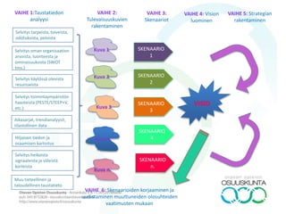 SKENAARIO
1
SKENAARIO
2
SKENAARIO
3
SKENAARIO
4
SKENAARIO
n.
VAIHE 1:Taustatiedon
analyysi
VAIHE 2:
Tulevaisuuskuvien
rakentaminen
VAIHE 3:
Skenaariot
Kuva 1
Kuva 2
Kuva 3
Kuva n.
Kuva 4
VISIO
VAIHE 4: Vision
luominen
VAIHE 5: Strategian
rakentaminen
Selvitys tarpeista, toiveista,
odotuksista, peloista
Selvitys käytössä olevista
resursseista
Hiljaisen tiedon ja
osaamisen kartoitus
Selvitys heikoista
signaaleista ja villeistä
korteista
Muu tieteellinen ja
taloudellinen taustatieto
Selvitys oman organisaation
arvoista, luonteesta ja
ominaisuuksista (SWOT
tms.)
Selvitys toimintaympäristön
haasteista (PESTE/STEEP+V,
etc.)
Aikasarjat, trendianalyysit,
tilastollinen data
VAIHE 6: Skenaarioiden korjaaminen ja
uudistaminen muuttuneiden olosuhteiden
vaatimusten mukaan
 