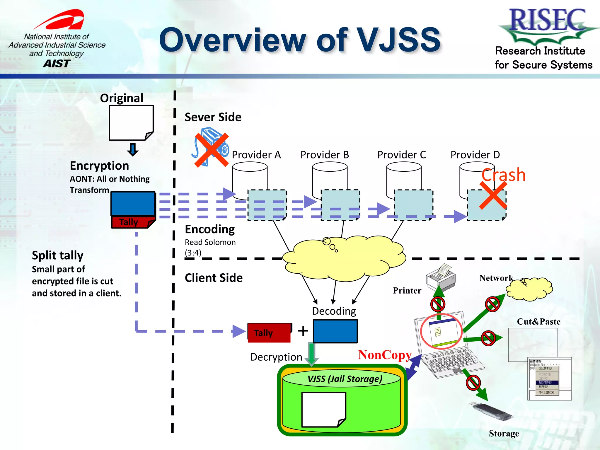 Overview of VJSS                                                     Research Institute
                                                                                                     for Secure Systems

                 Original
                                 Sever Side


         Encryption              ×          Provider A   Provider B           Provider C     Provider D
                                                                                                   Crash
                                                                                                ×
         AONT: All or Nothing
         Transform


                      Tally
                                 Encoding
                                 Read Solomon
Split tally                      (3:4)
Small part of
encrypted file is cut            Client Side                                                      Network
and stored in a client.                                                            Printer

                                                              Decoding
                                                                                                            Cut&Paste
                                                Tally    ＋
                                                Decryption               NonCopy
                                                             VJSS (Jail Storage)




                                                                                                    Storage
 