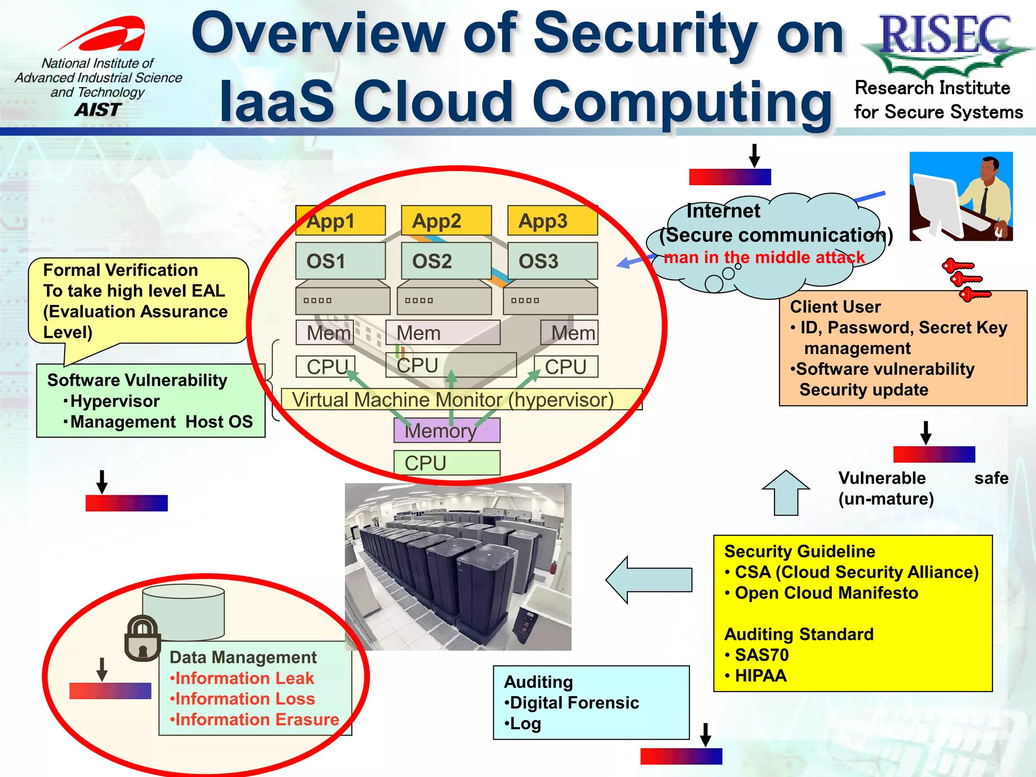 Overview of Security on
                                                                                              Research Institute
                  IaaS Cloud Computing                                                        for Secure Systems



                                                                           Internet
                               App1       App2        App3
                                                                        (Secure communication)
                               OS1        OS2         OS3               man in the middle attack
Formal Verification
To take high level EAL
(Evaluation Assurance                                                                  Client User
Level)                         Mem      Mem              Mem                           • ID, Password, Secret Key
                                                                                          management
                               CPU      CPU              CPU                           •Software vulnerability
Software Vulnerability
                                                                                         Security update
 ・Hypervisor                 Virtual Machine Monitor (hypervisor)
 ・Management Host OS
                                         Memory
                                         CPU
                                                                                            Vulnerable       safe
                                                                                            (un-mature)


                                                                               Security Guideline
                                                                               • CSA (Cloud Security Alliance)
                                                                               • Open Cloud Manifesto

                                                                               Auditing Standard
               Data Management                                                 • SAS70
               •Information Leak                    Auditing                   • HIPAA
               •Information Loss                    •Digital Forensic
               •Information Erasure                 •Log
 
