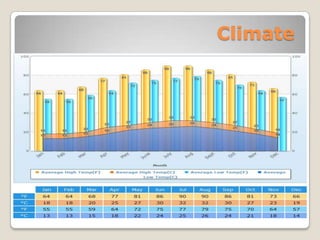 Climate
 