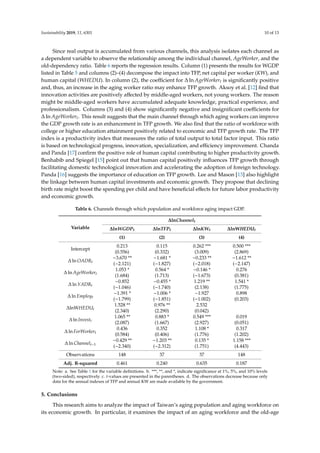 Sustainability 2019, 11, 6301 10 of 13
Since real output is accumulated from various channels, this analysis isolates each channel as
a dependent variable to observe the relationship among the individual channel, AgeWorker, and the
old-dependency ratio. Table 6 reports the regression results. Column (1) presents the results for WGDP
listed in Table 5 and columns (2)–(4) decompose the impact into TFP, net capital per worker (KW), and
human capital (WHEDU). In column (2), the coefficient for ∆ ln AgeWorkert is significantly positive
and, thus, an increase in the aging worker ratio may enhance TFP growth. Aksoy et al. [12] find that
innovation activities are positively affected by middle-aged workers, not young workers. The reason
might be middle-aged workers have accumulated adequate knowledge, practical experience, and
professionalism. Columns (3) and (4) show significantly negative and insignificant coefficients for
∆ ln AgeWorkert. This result suggests that the main channel through which aging workers can improve
the GDP growth rate is an enhancement in TFP growth. We also find that the ratio of workforce with
college or higher education attainment positively related to economic and TFP growth rate. The TFP
index is a productivity index that measures the ratio of total output to total factor input. This ratio
is based on technological progress, innovation, specialization, and efficiency improvement. Chanda
and Panda [17] confirm the positive role of human capital contributing to higher productivity growth.
Benhabib and Spiegel [15] point out that human capital positively influences TFP growth through
facilitating domestic technological innovation and accelerating the adoption of foreign technology.
Panda [16] suggests the importance of education on TFP growth. Lee and Mason [13] also highlight
the linkage between human capital investments and economic growth. They propose that declining
birth rate might boost the spending per child and have beneficial effects for future labor productivity
and economic growth.
Table 6. Channels through which population and workforce aging impact GDP.
Variable
∆lnChannelt
∆lnWGDPt ∆lnTFPt ∆lnKWt ∆lnWHEDUt
(1) (2) (3) (4)
Intercept
0.213
(0.556)
0.115
(0.332)
0.262 ***
(3.009)
0.500 ***
(2.869)
∆ ln OADRt
−3.670 **
(−2.121)
−1.681 *
(−1.827)
−0.233 **
(−2.018)
−1.612 **
(−2.147)
∆ ln AgeWorkert
1.053 *
(1.684)
0.564 *
(1.713)
−0.146 *
(−1.673)
0.276
(0.381)
∆ ln YADRt
−0.852
(−1.046)
−0.455 *
(−1.740)
1.219 **
(2.138)
1.541 *
(1.775)
∆ ln Employt
−1.391 *
(−1.799)
−1.006 *
(−1.851)
−1.927
(−1.002)
0.898
(0.203)
∆lnWHEDUt
1.528 **
(2.340)
0.976 **
(2.290)
2.532
(0.042)
∆ ln Investt
1.065 **
(2.087)
0.883 *
(1.667)
0.549 ***
(2.927)
0.019
(0.051)
∆ ln ForWorkert
0.436
(0.584)
0.352
(0.406)
1.108 *
(1.776)
0.317
(1.202)
∆ ln Channelt−1
−0.429 **
(−2.340)
−1.203 **
(−2.312)
0.135 *
(1.751)
1.158 ***
(4.443)
Observations 148 37 37 148
Adj. R-squared 0.461 0.240 0.635 0.187
Note: a. See Table 1 for the variable definitions. b. ***, **, and *, indicate significance at 1%, 5%, and 10% levels
(two-sided), respectively. c. t-values are presented in the parentheses. d. The observations decrease because only
data for the annual indexes of TFP and annual KW are made available by the government.
5. Conclusions
This research aims to analyze the impact of Taiwan’s aging population and aging workforce on
its economic growth. In particular, it examines the impact of an aging workforce and the old-age
 