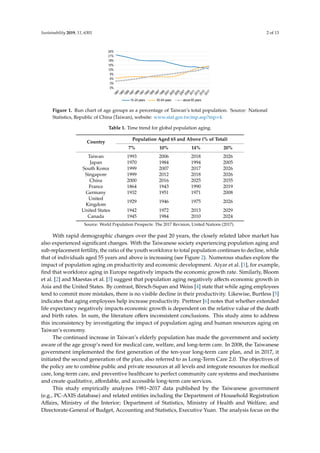 Sustainability 2019, 11, 6301 2 of 13
Sustainability 2019, 11, x FOR PEER REVIEW 2 of 14
Figure 1. Run chart of age groups as a percentage of Taiwan’s total population. Source: National
Statistics, Republic of China (Taiwan), website: www.stat.gov.tw/mp.asp?mp=4.
Table 1. Time trend for global population aging.
Country
Population Aged 65 and Above (% of Total)
7% 10% 14% 20%
Taiwan 1993 2006 2018 2026
Japan 1970 1984 1994 2005
South Korea 1999 2007 2017 2026
Singapore 1999 2012 2018 2026
China 2000 2016 2025 2035
France 1864 1943 1990 2019
Germany 1932 1951 1971 2008
United Kingdom 1929 1946 1975 2026
United States 1942 1972 2013 2029
Canada 1945 1984 2010 2024
Source: World Population Prospects: The 2017 Revision, United Nations (2017).
With rapid demographic changes over the past 20 years, the closely related labor market has
also experienced significant changes. With the Taiwanese society experiencing population aging and
sub-replacement fertility, the ratio of the youth workforce to total population continues to decline,
while that of individuals aged 55 years and above is increasing (see Figure 2). Numerous studies
explore the impact of population aging on productivity and economic development. Aiyar et al. [1],
for example, find that workforce aging in Europe negatively impacts the economic growth rate.
Similarly, Bloom et al. [2] and Maestas et al. [3] suggest that population aging negatively affects
economic growth in Asia and the United States. By contrast, Börsch-Supan and Weiss [4] state that
while aging employees tend to commit more mistakes, there is no visible decline in their productivity.
Likewise, Burtless [5] indicates that aging employees help increase productivity. Prettner [6] notes
that whether extended life expectancy negatively impacts economic growth is dependent on the
relative value of the death and birth rates. In sum, the literature offers inconsistent conclusions. This
study aims to address this inconsistency by investigating the impact of population aging and human
resources aging on Taiwan’s economy.
Figure 1. Run chart of age groups as a percentage of Taiwan’s total population. Source: National
Statistics, Republic of China (Taiwan), website: www.stat.gov.tw/mp.asp?mp=4.
Table 1. Time trend for global population aging.
Country
Population Aged 65 and Above (% of Total)
7% 10% 14% 20%
Taiwan 1993 2006 2018 2026
Japan 1970 1984 1994 2005
South Korea 1999 2007 2017 2026
Singapore 1999 2012 2018 2026
China 2000 2016 2025 2035
France 1864 1943 1990 2019
Germany 1932 1951 1971 2008
United
Kingdom
1929 1946 1975 2026
United States 1942 1972 2013 2029
Canada 1945 1984 2010 2024
Source: World Population Prospects: The 2017 Revision, United Nations (2017).
With rapid demographic changes over the past 20 years, the closely related labor market has
also experienced significant changes. With the Taiwanese society experiencing population aging and
sub-replacement fertility, the ratio of the youth workforce to total population continues to decline, while
that of individuals aged 55 years and above is increasing (see Figure 2). Numerous studies explore the
impact of population aging on productivity and economic development. Aiyar et al. [1], for example,
find that workforce aging in Europe negatively impacts the economic growth rate. Similarly, Bloom
et al. [2] and Maestas et al. [3] suggest that population aging negatively affects economic growth in
Asia and the United States. By contrast, Börsch-Supan and Weiss [4] state that while aging employees
tend to commit more mistakes, there is no visible decline in their productivity. Likewise, Burtless [5]
indicates that aging employees help increase productivity. Prettner [6] notes that whether extended
life expectancy negatively impacts economic growth is dependent on the relative value of the death
and birth rates. In sum, the literature offers inconsistent conclusions. This study aims to address
this inconsistency by investigating the impact of population aging and human resources aging on
Taiwan’s economy.
The continued increase in Taiwan’s elderly population has made the government and society
aware of the age group’s need for medical care, welfare, and long-term care. In 2008, the Taiwanese
government implemented the first generation of the ten-year long-term care plan, and in 2017, it
initiated the second generation of the plan, also referred to as Long-Term Care 2.0. The objectives of
the policy are to combine public and private resources at all levels and integrate resources for medical
care, long-term care, and preventive healthcare to perfect community care systems and mechanisms
and create qualitative, affordable, and accessible long-term care services.
This study empirically analyzes 1981–2017 data published by the Taiwanese government
(e.g., PC-AXIS database) and related entities including the Department of Household Registration
Affairs, Ministry of the Interior; Department of Statistics, Ministry of Health and Welfare; and
Directorate-General of Budget, Accounting and Statistics, Executive Yuan. The analysis focus on the
 