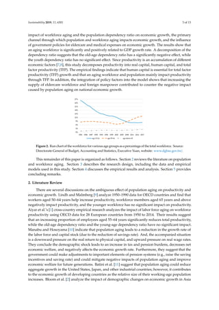 Sustainability 2019, 11, 6301 3 of 13
impact of workforce aging and the population dependency ratio on economic growth, the primary
channel through which population and workforce aging impacts economic growth, and the influence
of government policies for eldercare and medical expenses on economic growth. The results show that
an aging workforce is significantly and positively related to GDP growth rate. A decomposition of the
dependency ratio suggests that the old-age dependency ratio has a significantly negative effect, while
the youth dependency ratio has no significant effect. Since productivity is an accumulation of different
economic factors [7,8], this study decomposes productivity into real capital, human capital, and total
factor productivity (TFP). The empirical findings indicate that human capital is essential for total factor
productivity (TFP) growth and that an aging workforce and population mainly impact productivity
through TFP. In addition, the integration of policy factors into the model shows that increasing the
supply of eldercare workforce and foreign manpower contributed to counter the negative impact
caused by population aging on national economic growth.
Sustainability 2019, 11, x FOR PEER REVIEW 3 of 14
Figure 2. Run chart of the workforce for various age groups as a percentage of the total workforce.
Source: Directorate-General of Budget, Accounting and Statistics, Executive Yuan, website:
www.dgbas.gov.tw/.
The continued increase in Taiwan’s elderly population has made the government and society
aware of the age group’s need for medical care, welfare, and long-term care. In 2008, the Taiwanese
government implemented the first generation of the ten-year long-term care plan, and in 2017, it
initiated the second generation of the plan, also referred to as Long-Term Care 2.0. The objectives of
the policy are to combine public and private resources at all levels and integrate resources for medical
care, long-term care, and preventive healthcare to perfect community care systems and mechanisms
and create qualitative, affordable, and accessible long-term care services.
This study empirically analyzes 1981–2017 data published by the Taiwanese government (e.g.,
PC-AXIS database) and related entities including the Department of Household Registration Affairs,
Ministry of the Interior; Department of Statistics, Ministry of Health and Welfare; and Directorate-
General of Budget, Accounting and Statistics, Executive Yuan. The analysis focus on the impact of
workforce aging and the population dependency ratio on economic growth, the primary channel
through which population and workforce aging impacts economic growth, and the influence of
government policies for eldercare and medical expenses on economic growth. The results show that
an aging workforce is significantly and positively related to GDP growth rate. A decomposition of
the dependency ratio suggests that the old-age dependency ratio has a significantly negative effect,
while the youth dependency ratio has no significant effect. Since productivity is an accumulation of
different economic factors [7,8], this study decomposes productivity into real capital, human capital,
and total factor productivity (TFP). The empirical findings indicate that human capital is essential for
total factor productivity (TFP) growth and that an aging workforce and population mainly impact
productivity through TFP. In addition, the integration of policy factors into the model shows that
increasing the supply of eldercare workforce and foreign manpower contributed to counter the
negative impact caused by population aging on national economic growth.
This remainder of this paper is organized as follows. Section 2 reviews the literature on
population and workforce aging. Section 3 describes the research design, including the data and
empirical models used in this study. Section 4 discusses the empirical results and analysis. Section 5
provides concluding remarks.
2. Literature Review
There are several discussions on the ambiguous effect of population aging on productivity and
economic growth. Lindh and Malmberg [9] analyze 1950–1990 data for OECD countries and find that
workers aged 50–64 years help increase productivity, workforce members aged 65 years and above
negatively impact productivity, and the younger workforce has no significant impact on
productivity. Aiyar et al.’s [1] cross-country empirical research analyzes the impact of labor force
aging on workforce productivity using OECD data for 28 European countries from 1950 to 2014. Their
results suggest that an increasing proportion of employees aged 55–64 years significantly reduces
Figure 2. Run chart of the workforce for various age groups as a percentage of the total workforce. Source:
Directorate-General of Budget, Accounting and Statistics, Executive Yuan, website: www.dgbas.gov.tw/.
This remainder of this paper is organized as follows. Section 2 reviews the literature on population
and workforce aging. Section 3 describes the research design, including the data and empirical
models used in this study. Section 4 discusses the empirical results and analysis. Section 5 provides
concluding remarks.
2. Literature Review
There are several discussions on the ambiguous effect of population aging on productivity and
economic growth. Lindh and Malmberg [9] analyze 1950–1990 data for OECD countries and find that
workers aged 50–64 years help increase productivity, workforce members aged 65 years and above
negatively impact productivity, and the younger workforce has no significant impact on productivity.
Aiyar et al.’s [1] cross-country empirical research analyzes the impact of labor force aging on workforce
productivity using OECD data for 28 European countries from 1950 to 2014. Their results suggest
that an increasing proportion of employees aged 55–64 years significantly reduces total productivity,
while the old-age dependency ratio and the young-age dependency ratio have no significant impact.
Manabu and Hosoyama [10] indicate that population aging leads to a reduction in the growth rate of
the labor force and capital stock (due to the reduction of savings rate). And, the accompanied situation
is a downward pressure on the real return to physical capital, and upward pressure on real wage rates.
They conclude the demographic shock leads to an increase in tax and pension burdens, decreases net
economic welfare, and negatively affects the economic growth rate. Furthermore, they suggest that the
government could make adjustments to important elements of pension systems (e.g., raise the saving
incentives and saving rate) and could mitigate negative impacts of population aging and improve
economic welfare for future generations. Batini et al. [11] suggest that population aging could reduce
aggregate growth in the United States, Japan, and other industrial countries; however, it contributes
to the economic growth of developing countries as the relative size of their working-age population
increases. Bloom et al. [2] analyze the impact of demographic changes on economic growth in Asia
 