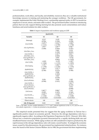 Sustainability 2019, 11, 6301 8 of 13
professionalism, work ethics, and loyalty, and reliability; moreover, they are a valuable institutional
knowledge resource in training and mentoring the younger workforce. The UK government, for
example, implemented the Fuller Working Lives: a partnership approach policy in 2017 to incentivize
employers to recruit, retrain, and retain older workers. The government further commits to introducing
policies that not only support lifelong learning but also promote social connectedness and reduce
loneliness and social isolation for older workers.
Table 5. Impact of population and workforce aging on GDP.
∆lnWGDPt
Variable (1) (2) (3)
Intercept
0.213
(0.556)
0.195
(1.520)
0.226
(1.038)
∆ ln OADRt
−3.670 **
(−2.121)
−3.014 **
(−2.785)
−2.882 *
(−1.740)
∆ ln AgeWorkert
1.053 *
(1.684)
1.269 **
(2.464)
0.946 *
(1.951)
∆ ln Elder_Caret
0.481
(1.250)
0.576
(0.893)
∆ ln OADRt ×
∆ ln Elder_Caret
1.122 **
(2.403)
0.801 *
(1.665)
∆ ln AgeWorkert ×
∆ ln Elder_Caret
0.097
(0.862)
−0.732
(−1.025)
∆ ln YADRt
−0.852
(−1.046)
−0.152
(−1.313)
−1.207 *
(−1.895)
∆ ln Employt
−1.391 *
(−1.799)
−1.006 **
(−2.245)
−1.212 *
(−1.775)
∆lnWHEDUt
1.528 **
(2.340)
1.331 **
(2.375)
0.822 *
(1.940)
∆ ln OADRt ×
∆lnWHEDUt
0.288
(1.203)
∆ ln AgeWorkert ×
∆lnWHEDUt
0.567
(0.239)
∆ ln ForWorkert
0.436
(0.584)
0.449
(1.631)
1.003
(1.050)
∆ ln OADRt ×
∆ ln ForWorkert
1.263 **
(2.195)
∆ ln AgeWorkert ×
∆ ln ForWorkert
0.916
(0.998)
∆ ln Investt
1.065 **
(2.087)
0.884 *
(1.879)
1.141
(1.549)
∆ ln WGDPt−1
−0.429 **
(−2.340)
−0.228 *
(−1.795)
−0.274 **
(−2.208)
Year Dummy Controlled Controlled Controlled
Observations 148 148 148
Adj. R-Squared 0.461 0.522 0.643
Note: a. See Table 1 for the variable definitions. b. ***, **, and *, indicate significance at the 1%, 5%, and 10% level
(two-sided), respectively. c. t-values are presented in the parentheses.
The empirical results presented thus far suggest that the aging workforce in Taiwan has a
significantly positive impact on economic growth. However, the old-age dependency ratio has a
significantly negative effect. According to the Population Projections for R.O.C. (Taiwan): 2016–2061,
Taiwan has a constrictive population pyramid characterized by a rapidly declining birth rate and
insufficient human resources. While aging workers are still considered to improve productivity, the
rapid increase in the old-age dependency ratio will create a social burden. To mitigate the economic
issues caused by this phenomenon, the government has implemented related policies. For instance,
since the launch of the Senior Citizens Welfare Act in 1980, the government has been implementing
 