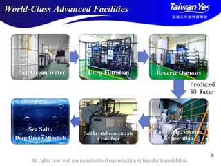 版權所有 翻印必究
All rights reserved, any unauthorized reproduction or transfer is prohibited.
5
Deep Ocean Water Ultra-Filtration Reverse Osmosis
Low-Temp. Vacuum
Evaporation
Salt crystal concentrate
Centrifuge
Sea Salt /
Deep Ocean Minerals
Produced
RO Water
World-Class Advanced Facilities
 