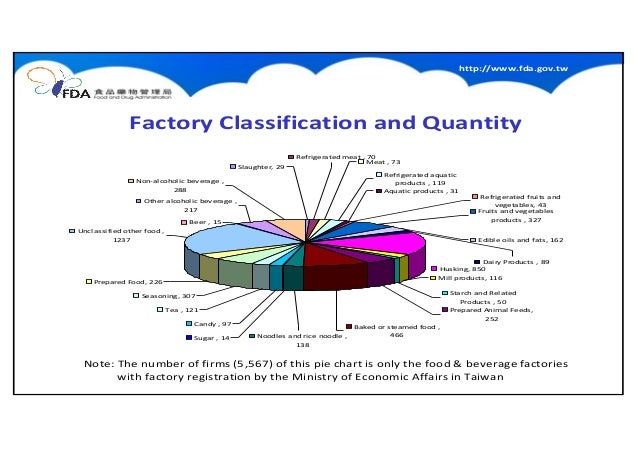 Government Food Safety Chart