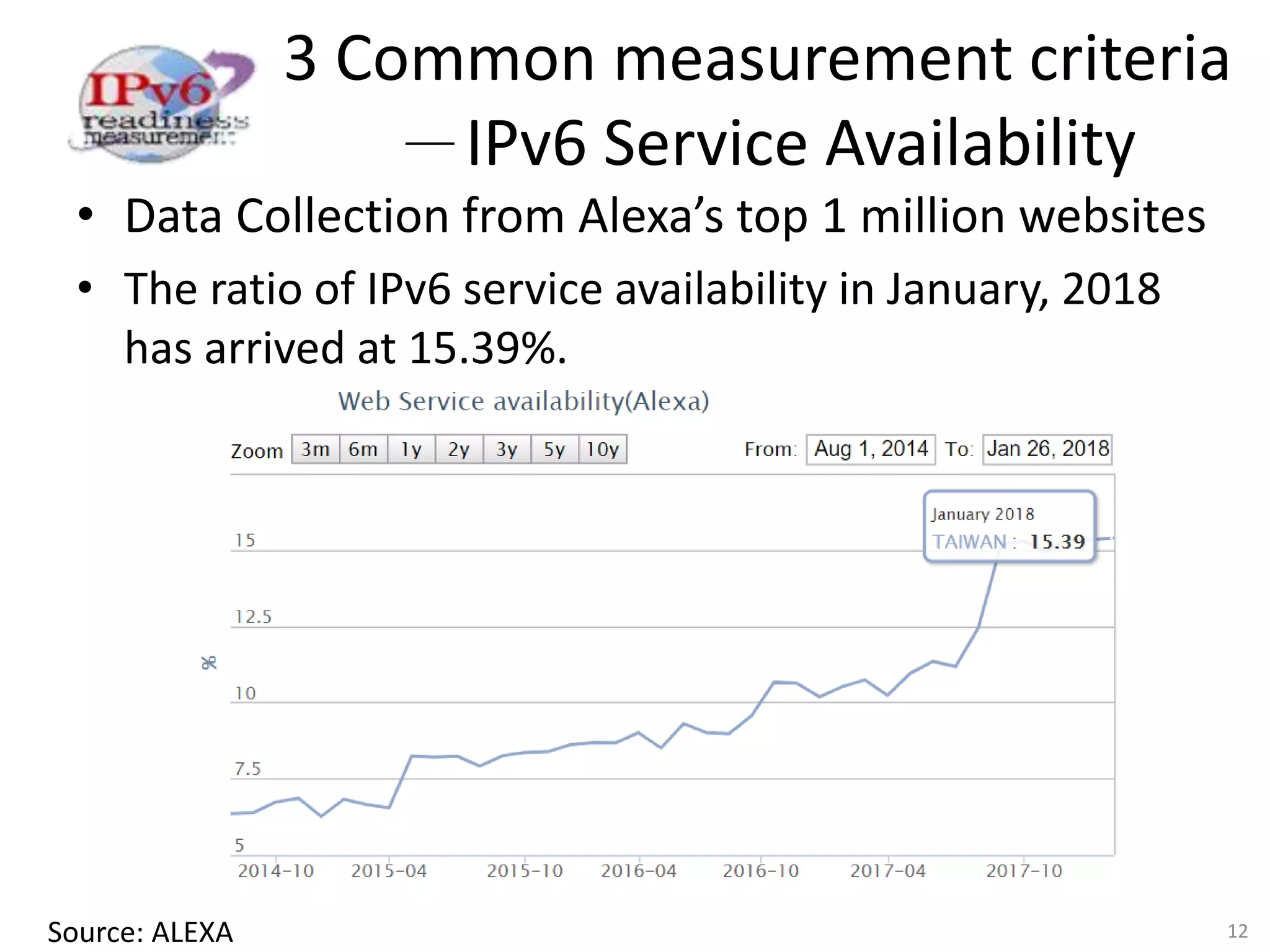 3 Common measurement criteria
－IPv6 Service Availability
• Data Collection from Alexa’s top 1 million websites
• The ratio of IPv6 service availability in January, 2018
has arrived at 15.39%.
12Source: ALEXA
 