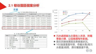  污水處理業為主要收入來源、附屬
事業小賺、公設維護每年虧損。
 委託民營後實質改善營運狀況。
 102適逢重置年限、奇麗光電(高污
水產量)倒閉，應非屬營運不善。
本業
 