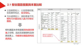  公設維管收入：公設面積相當、
收取費率相近、收支相似。
 污水處理收入：進駐產業不同，
柳科污水量及收入遠少於樹谷
園區。
柳科園區未來有發展其他環保事
業之空間，因此在經營彈性及財
務效果上，均較樹谷園區具有投
資誘因。
 