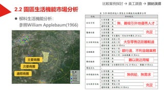 柳科生活機能分析：
參照William Applebaum(1966)
主要商圈
次要商圈
邊際商圈
比較案例探討  員工調查  歸納演繹
無，難吸引外地優秀人才
充足
大型零售店距離較遠
銀行遠，不利金融業務
難以就近用餐
充足
無供給，無需求
 