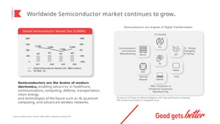 Worldwide Semiconductor market continues to grow..
Global Semiconductor Market Size (US$BN)
422 476 422 466
21.90% 12.80%
-11.30%
10.40%
-100%
-50%
0%
50%
100%
0
400
800
1,200
1,600
2017 2018 2019 2020
Global Semiconductor Market (LHS , Billion Dollars)
YoY (RHS , %)
Communication
and Internet
Manufacturing
IC Foundry
IC Design,
Packaging
& Testing
PCB
HPC
Thermal
Module
Server IoT
Tablet
Laptop
5G
AI
Source: Goldman Sachs, Gartner, SEMI, EMDS, compiled by Cathay SITE
IoT: Internet of Things, AI: Artificial Intelligence, HPC: High performance computing,
PCB: Printed circuit board, IC: Integrated circuit
EMS, Computers &
Peripheral Equipment
Manufacturing
Semiconductors are the brains of modern
electronics, enabling advances in healthcare,
communications, computing, defense, transportation,
clean energy,
and technologies of the future such as AI, quantum
computing, and advanced wireless networks.
Semiconductors are engines of Digital Transformation
 