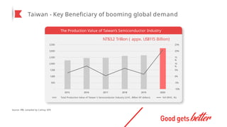 Taiwan - Key Beneficiary of booming global demand
-10%
-5%
0%
5%
10
%
15
%
20%
25%
500
-
1,000
1,500
2,000
2,500
3,000
3,500
2020
2015 2016 2017 2018 2019
Total Production Value of Taiwan 's Semiconductor Industry (LHS , Billion NT dollars) YoY (RHS , %)
The Production Value of Taiwan’s Semiconductor Industry
NT$3.2 Trillion ( appx. US$115 Billion)
Source: ITRI, compiled by Cathay SITE
 