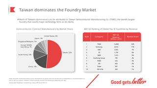 Taiwan dominates the Foundry Market
Note: Securities mentioned herein are for informational purposes only and should not be interpreted as recommendation to
buy or sell any security. Investors should carefully consider the investment objectives and risks.
Source: KGI, TrendForce, compiled by Cathay SITE. As of 2021/12
Much of Taiwan’s dominance can be attributed to Taiwan Semiconductor Manufacturing Co. (TSMC), the world’s largest
foundry that counts major technology firms as its clients
Semiconductor Contract Manufacturers by Market Share 2021 Q3 Ranking of Global Top 10 Foundries by Revenue
South Korea, 12%
China, 17%
Japan, 4%
Singapore/Malaysia, 5%
Europe Middle
East Africa, 7%
United States, 4%
(Million USD)
Rank Company
2021 Q3
Revenue Market Share
1 TSMC 14,884 53%
2 Samsung 4,810 17%
3 UMC 2,042 7%
Taiwan, 52% 4 GF 1,705 6%
5 SMIC 1,415 5%
6 Huahong Group 799 3%
7 PSMC 525 2%
8 VIS 426 2%
9 Tower 387 1%
10 DB HiTek 283 1%
 
