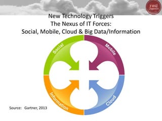 New Technology Triggers
The Nexus of IT Forces:
Social, Mobile, Cloud & Big Data/Information
Source: Gartner, 2013
 