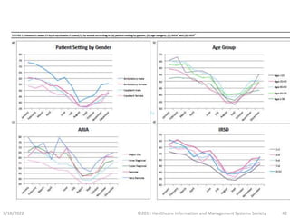 3/18/2022 ©2011 Healthcare Information and Management Systems Society 42
 