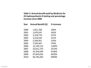 3/18/2022 44
Table 2: Annual benefit paid by Medicare for
25-hydroxyvitamin D testing and percentage
increase since 2000
Year Annual Benefit ($) % Increase
2000 1,021,784 100%
2001 1,670,597 163%
2002 2,318,770 227%
2003 3,216,543 315%
2004 5,269,951 516%
2005 7,592,467 743%
2006 12,149,112 1189%
2007 22,621,733 2214%
2008 42,358,509 4146%
2009 67,643,016 6620%
2010 96,746,203 9468%
 