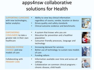 apps4nsw collaborative
solutions for Health
 
