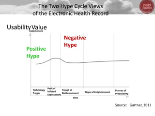 The Two Hype Cycle Views
of the Electronic Health Record
Technology
Trigger
Peak of
Inflated
Expectations
Trough of
Disillusionment Slope of Enlightenment
Plateau of
Productivity
time
expectations
Positive
Hype
Negative
Hype
UsabilityValue
Source: Gartner, 2013
 