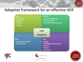 Needs
•Complexity
•Chronicity
•Severity
•Urgency
Benefits
•Improved experience
•Improved safety
•Improved clinical outcomes
Risks
•Increased clinical risk
•Privacy breach
Trust
•Design
•Credibility of information
•Security
•Privacy
•Ease of use
EHR
Adoption
Adoption framework for an effective HER
 
