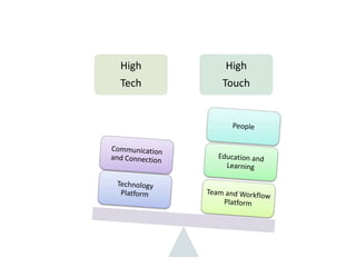 High
Tech
High
Touch
 