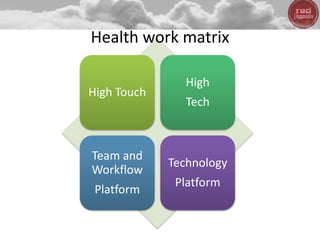 High Touch
High
Tech
Team and
Workflow
Platform
Technology
Platform
Health work matrix
 