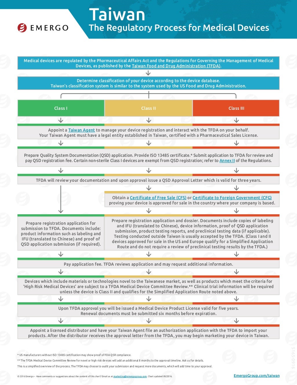 Taiwan medical device registration and approval chart EMERGO