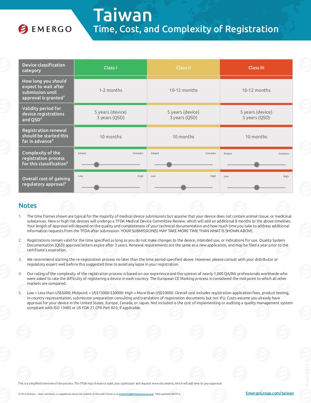 Taiwan medical device registration and approval chart EMERGO