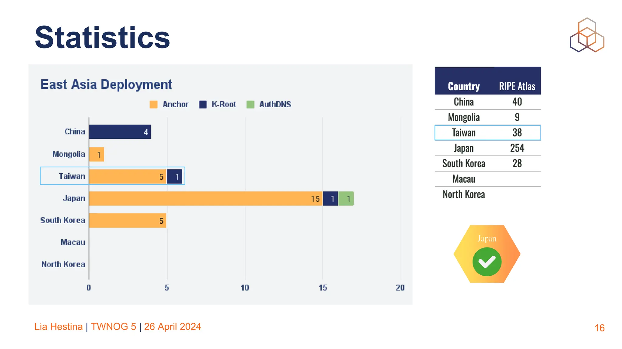 Lia Hestina | TWNOG 5 | 26 April 2024
Statistics
16
Japan
 