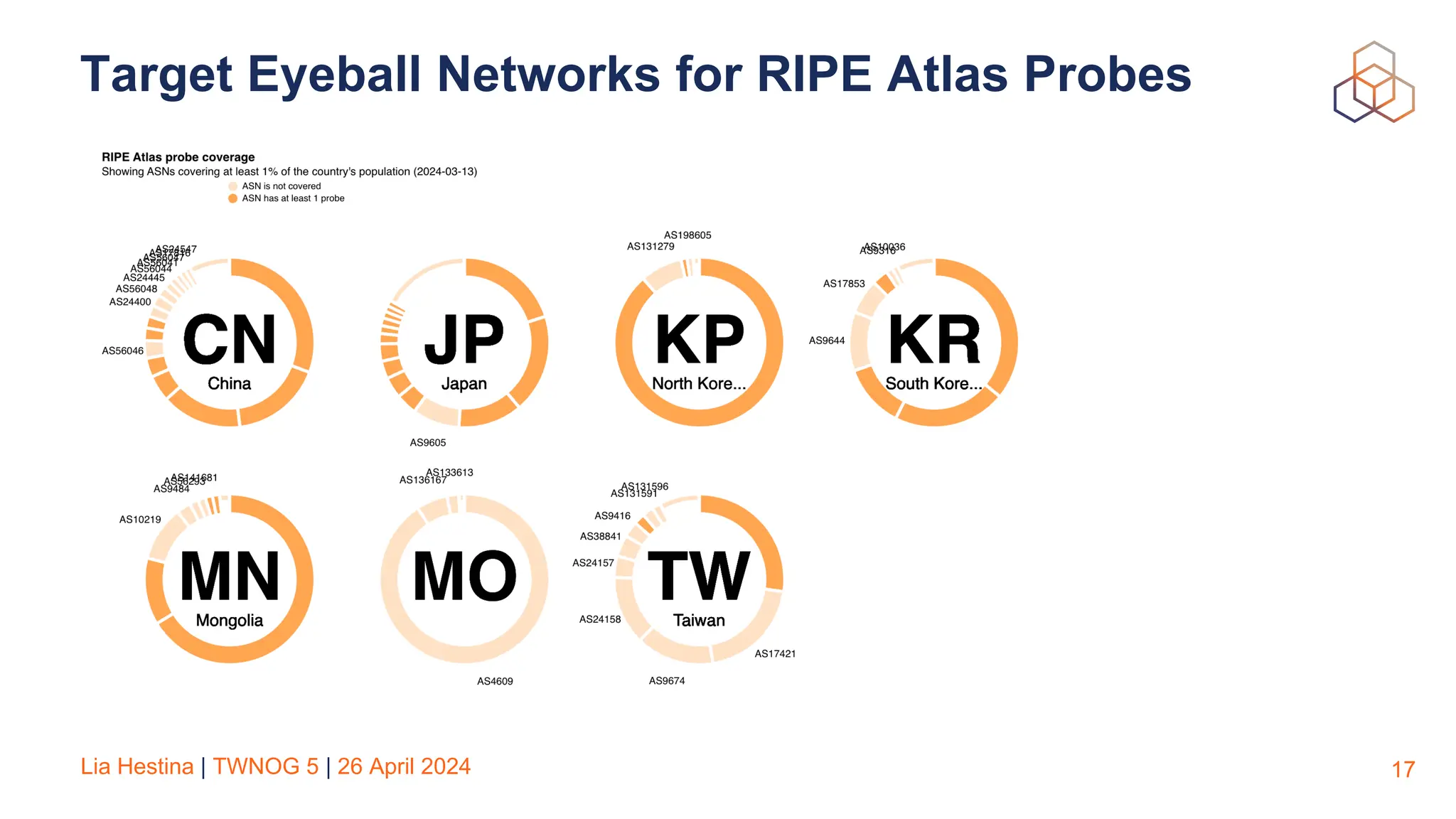 Lia Hestina | TWNOG 5 | 26 April 2024
Target Eyeball Networks for RIPE Atlas Probes
17
 