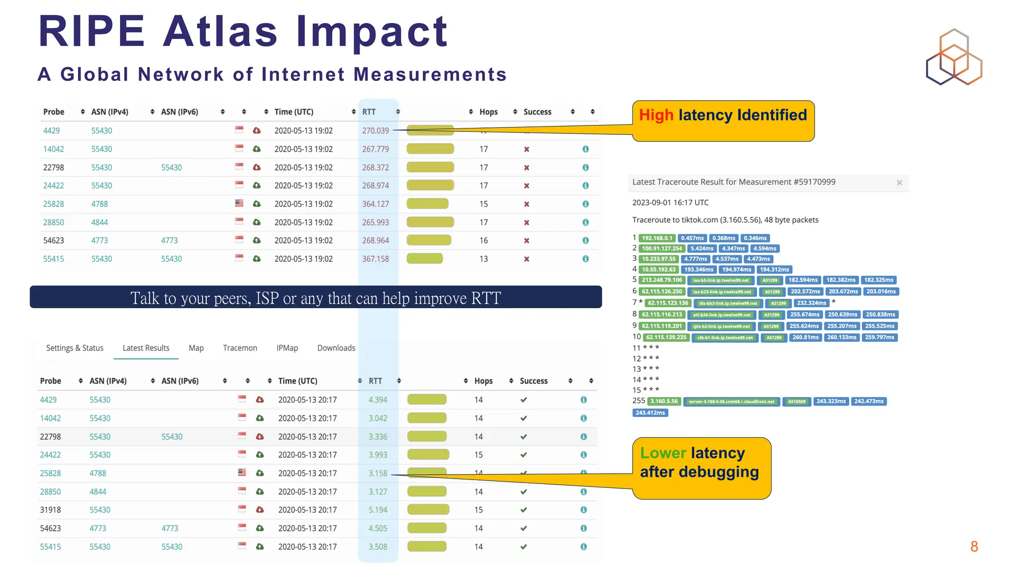 Lia Hestina | SANOG 41| Mumbai
8
RIPE Atlas Impact
A Global Network of Internet Measurements
Talk to your peers, ISP or any that can help improve RTT
High latency Identified
Lower latency
after debugging
 
