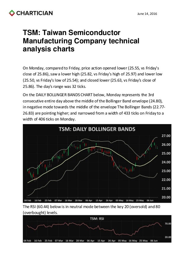 Taiwan Semiconductor Manufacturing Company technical analysis charts