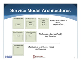 Service Model Architectures
 Cloud Infrastructure   Cloud Infrastructure   Cloud Infrastructure
                                                      IaaS            Software as a Service
                               PaaS                   PaaS                   (SaaS)
        SaaS                   SaaS                   SaaS                Architectures



 Cloud Infrastructure   Cloud Infrastructure
                               IaaS             Platform as a Service (PaaS)
                                                                      (    )
        PaaS                   PaaS                     Architectures




 Cloud Infrastructure
        IaaS                Infrastructure as a Service (IaaS)
                                       Architectures



                                                                                              11
 