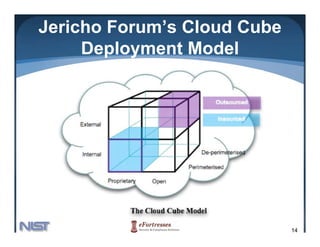 Jericho Forum’s Cloud Cube
     Deployment Model




                             14
 