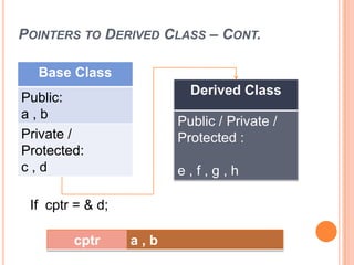pointers,virtual functions and polymorphism | PPTX