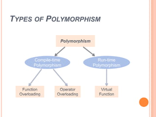 pointers,virtual functions and polymorphism | PPTX