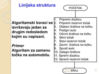 5/4
4
© Nikola Klem
2006-2011.
Linijska struktura
Algoritamski koraci se
izvršavaju jedan za
drugim redosledom
kojim su napisani.
Primer
Algoritam za zamenu
točka na automobilu.
POČETAK
KRAJ
1. Pripremi dizalicu
2. Pripremi rezervni točak
3. Olabavi šrafove na točku
4. Podigni auto
5. Odvrni šrafove na točku
6. Skini točak
7. Stavi rezervni točak
8 . Zavrni šrafove na točku
9. Spusti auto
10. Zategni šrafove
11. Spremi dizalicu
12. Spremi rezervni točak
 