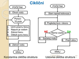 6/4
4
© Nikola Klem
2006-2011.
Ciklični
2. Uzmi praznu bocu
3. Napuni je vodom
4. Zatvori bocu
5. Odloži punu bocu
KRAJ
6. Zatvori vodu
POČETAK
1. Otvori vodu
Ponovi
10 puta
Konstantna ciklička struktura Uslovna ciklička struktura
Nema vozila
4. Pređi ulicu
3. Sačekaj malo
KRAJ
POČETAK
1. Stani ispred kolovoza
DANE
2. Pogledaj levo i desno
 