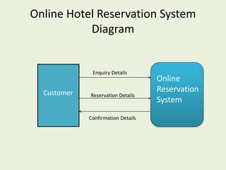 Online Hotel Reservation System PPT | PPTX