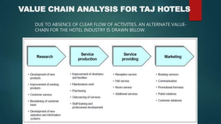 VALUE CHAIN ANALYSIS FOR TAJ HOTELS 
DUE TO ABSENCE OF CLEAR FLOW OF ACTIVITIES, AN ALTERNATE VALUE-CHAIN 
FOR THE HOTEL INDUSTRY IS DRAWN BELOW. 
 