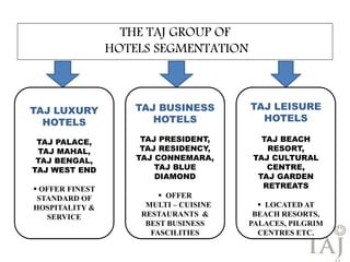 THE TAJ GROUP OF 
HOTELS SEGMENTATION 
TAJ LUXURY 
HOTELS 
TAJ PALACE, 
TAJ MAHAL, 
TAJ BENGAL, 
TAJ WEST END 
 OFFER FINEST 
STANDARD OF 
HOSPITALITY & 
SERVICE 
TAJ BUSINESS 
HOTELS 
TAJ PRESIDENT, 
TAJ RESIDENCY, 
TAJ CONNEMARA, 
TAJ BLUE 
DIAMOND 
 OFFER 
MULTI – CUISINE 
RESTAURANTS & 
BEST BUSINESS 
FASCILITIES 
TAJ LEISURE 
HOTELS 
TAJ BEACH 
RESORT, 
TAJ CULTURAL 
CENTRE, 
TAJ GARDEN 
RETREATS 
 LOCATED AT 
BEACH RESORTS, 
PALACES, PILGRIM 
CENTRES ETC. 
11 
 