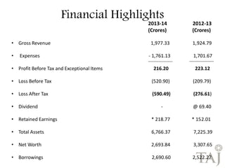 Financial Highlights 2013-14 2012-13 
(Crores) (Crores) 
• Gross Revenue 1,977.33 1,924.79 
• Expenses - 1,761.13 1,701.67 
• Profit Before Tax and Exceptional Items 216.20 223.12 
• Loss Before Tax (520.90) (209.79) 
• Loss After Tax (590.49) (276.61) 
• Dividend - @ 69.40 
• Retained Earnings * 218.77 * 152.01 
• Total Assets 6,766.37 7,225.39 
• Net Worth 2,693.84 3,307.65 
• Borrowings 2,690.60 2,522.27 
 